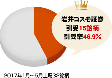 岩井コスモ証券 引受15銘柄 引受率46.9%! 2017年1月~5月上場・新規公開株引受実績32銘柄中15銘柄