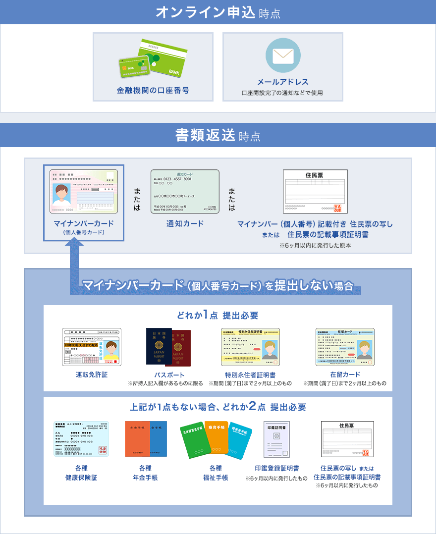FX・CFD口座開設