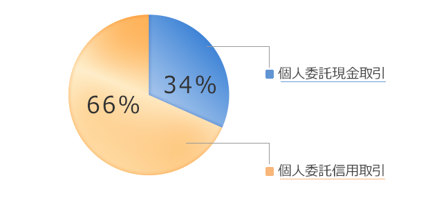 個人委託現金取引・信用取引割合