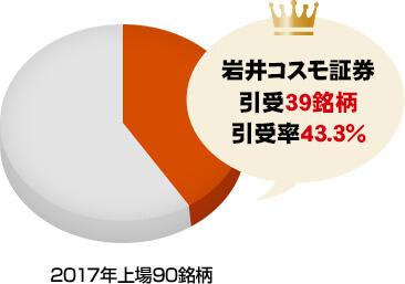 岩井コスモ証券 2017年上場の新規公開株90銘柄中39銘柄の引受実績