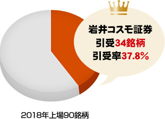 岩井コスモ証券 2018年上場の新規公開株90銘柄中34銘柄の引受実績