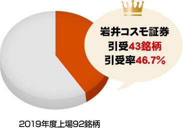 岩井コスモ証券 2019年度上場の新規公開株92銘柄中43銘柄の引受実績