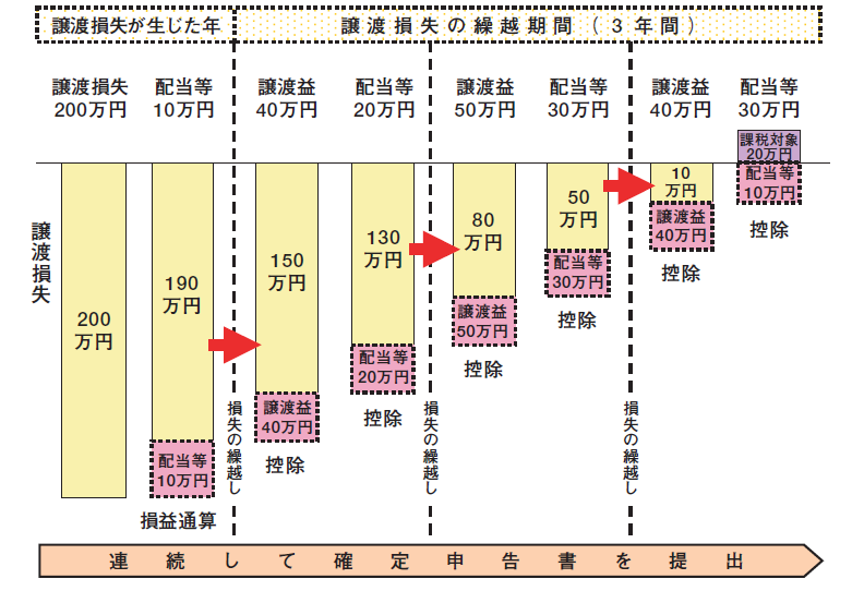 損失 確定 申告 株