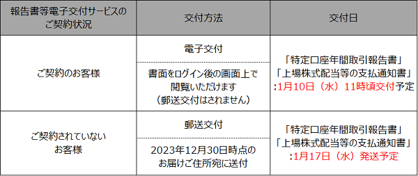 大口取引歓迎中！ 重要】2023年の特定口座年間取引報告書/上場株式配当等の支払通知書の