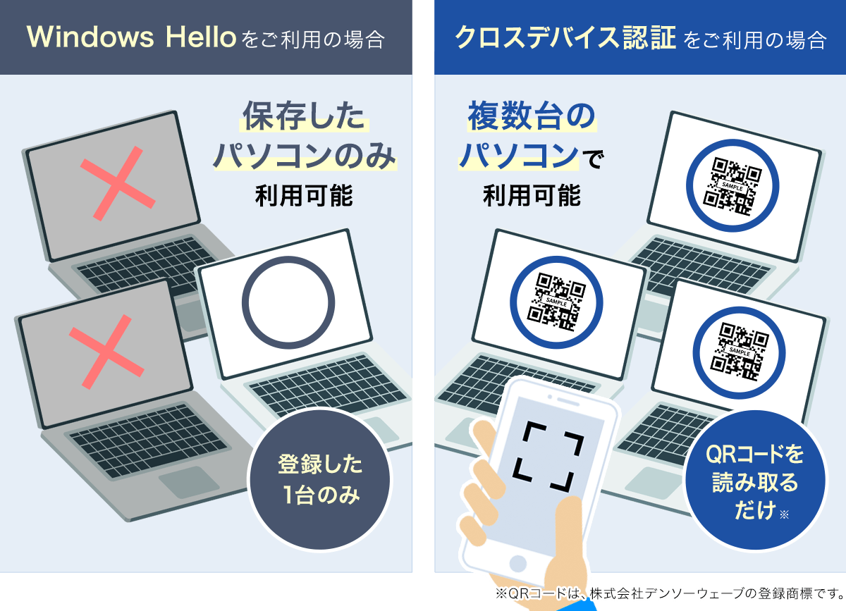 「Windows-Hello保存」と「クロスデバイス認証」の比較図.png