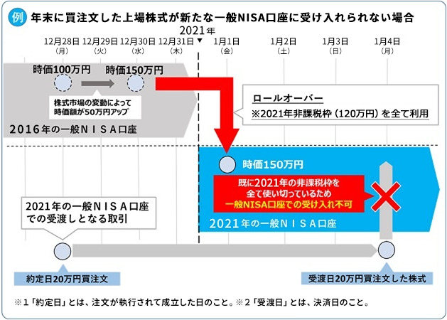 重要 2016年一般nisa非課税期間終了間際の売買等に関する留意事項について 岩井コスモ証券ネット取引