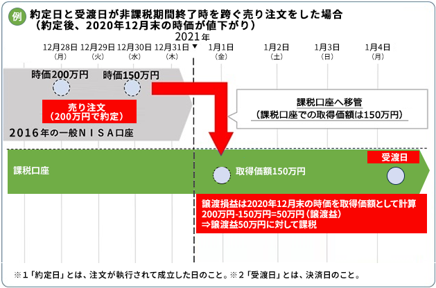重要 2016年一般nisa非課税期間終了間際の売買等に関する留意事項について 岩井コスモ証券ネット取引