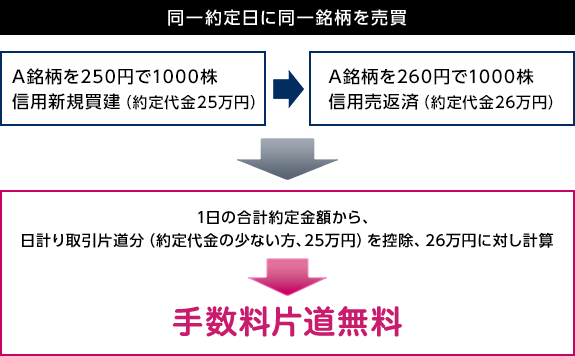 同一約定日に同一銘柄を売買　A銘柄を250円で1000株信用新規買建（約定代金25万円）⇒A銘柄を260円で1000株⇒信用売返済（約定代金26万円）⇒1日の合計約定金額から、 日計り取引片道分（約定代金の少ない方、25万円）を控除、26万円に対し計算⇒手数料片道無料