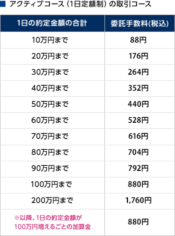 ■ アクティブコース（1日定額制）の取引コース　1日の約定金額の合計　委託手数料(税込)　10万円まで88円　20万円まで176円　30万円まで264円　40万円まで352円　50万円まで440円　60万円まで528円　70万円まで616円　80万円まで704円　90万円まで792円　100万円まで880円　200万円まで1,760円　※以降、1日の約定金額が100万円増えるごとの加算金880円