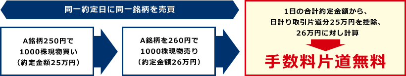 日計り取引なら手数料片道無料