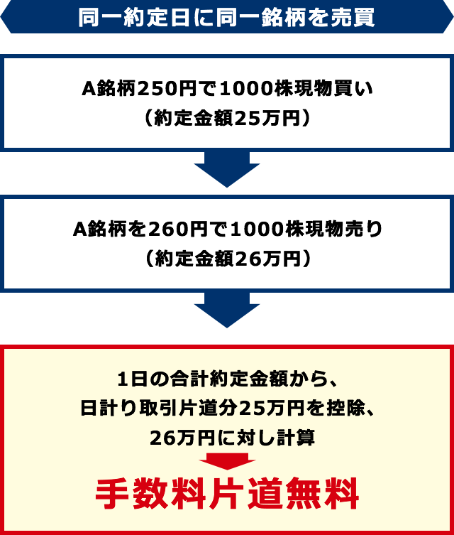 日計り取引なら手数料片道無料