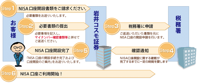 NISA口座開設までのフロー図