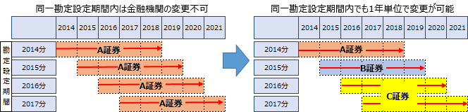 .NISA口座を開設する金融機関の変更