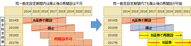 NISA口座廃止後の再開設