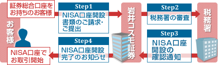 ご利用までの流れ：【お客様(証券口座をお持ちのお客様)】→Step1 NISA口座開設書類のご請求・ご提出→【岩井コスモ証券】→Step2 税務署の審査→【税務署】→Step3 NISA口座開設の確認通知→【岩井コスモ証券】→Step4 NISA口座開設完了のお知らせ→【お客様(NISA口座でお取引開始)】