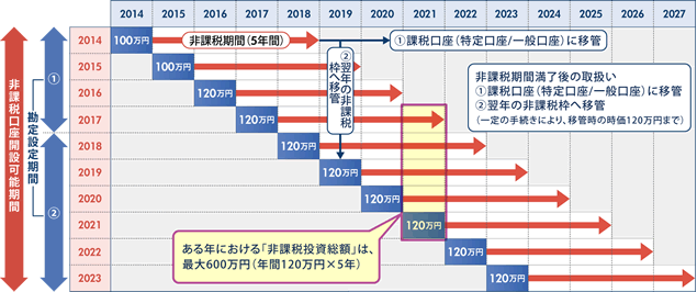 NISAの制度イメージ