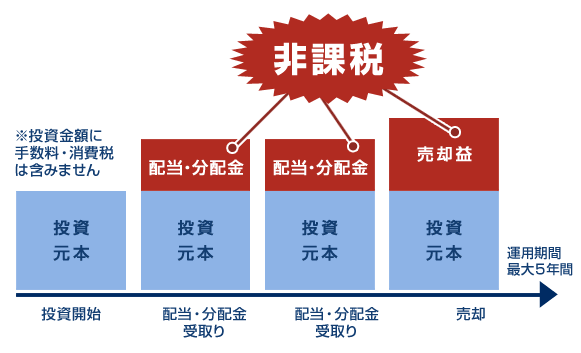 投資金額に手数料・消費税は含みません