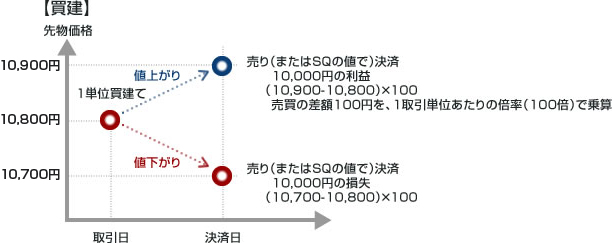 【買建】