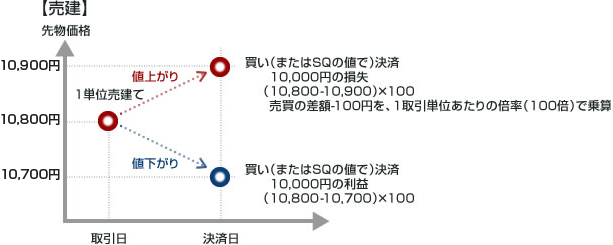 【売建】