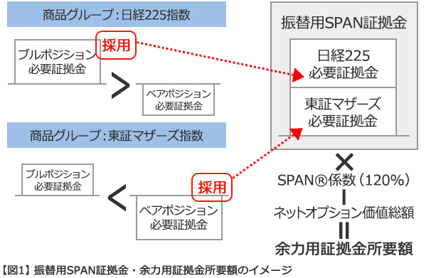 【図1】振替用SPAN証拠金・余力用証拠金所要額のイメージ