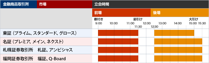 金融商品取引所の立会時間