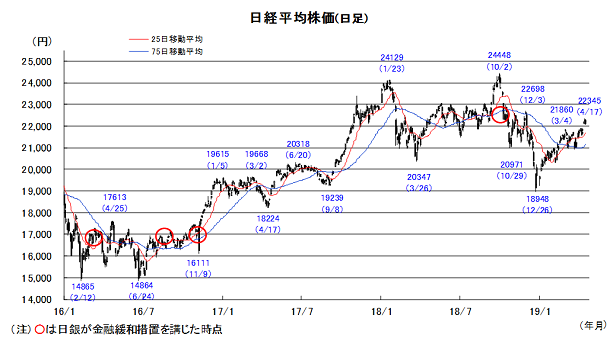 ザイリンクス 株価 チャート