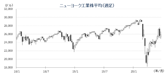 日本株 下値確認も上値トライには材料不足 Iwaicosmo Weekly Letter 岩井コスモ証券ネット取引