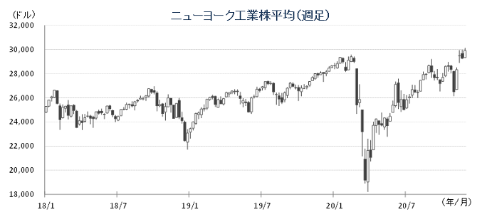 チャート モデルナ 株価