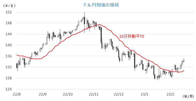 20230220円相場チャート.png