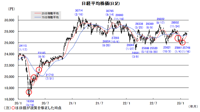 20230220日本株チャート.png