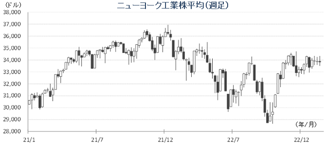 20230220NYダウチャート.png