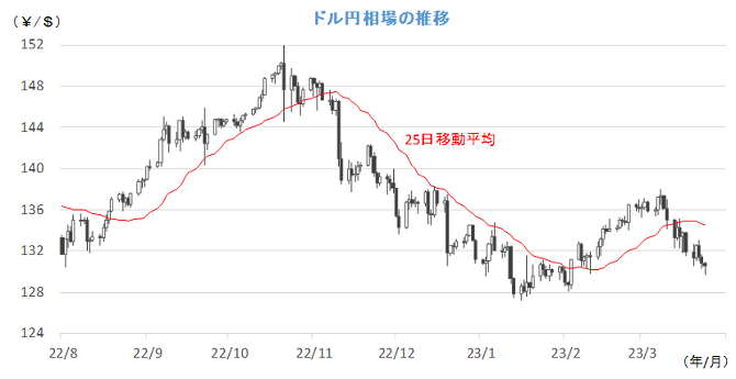20230327円相場チャート.png