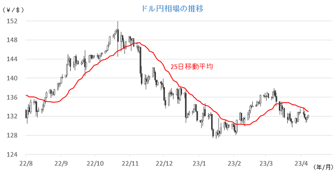 20230410円相場チャート.png