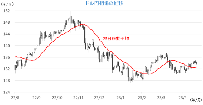 20230424円相場チャート.png