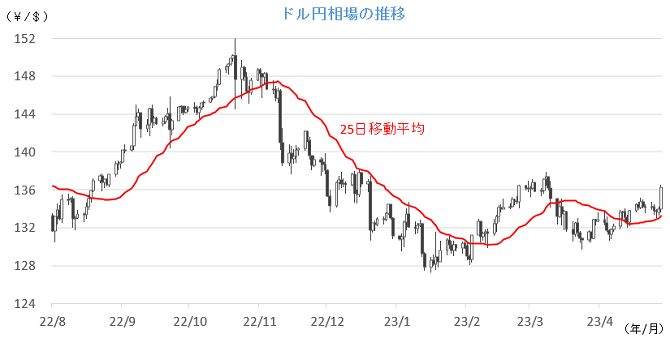 20230508円相場チャート.png
