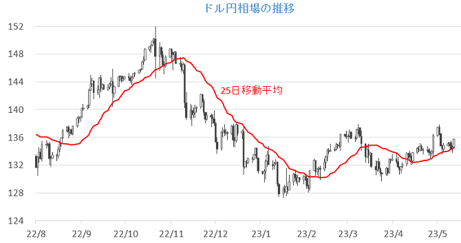 20230515円相場チャート.png