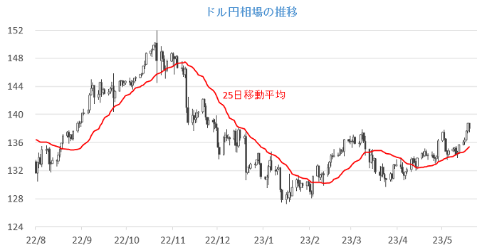 20230522円相場チャート.png