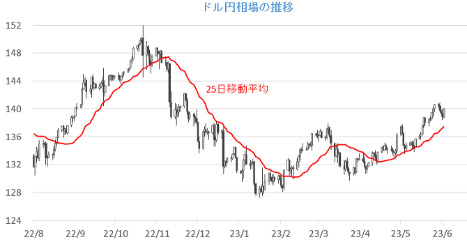 20230605円相場チャート.png