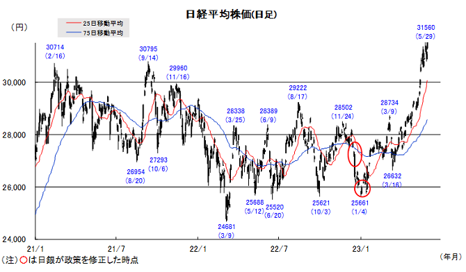 20230605日本株チャート.png