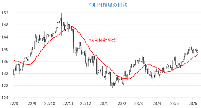 20230612円相場チャート.png