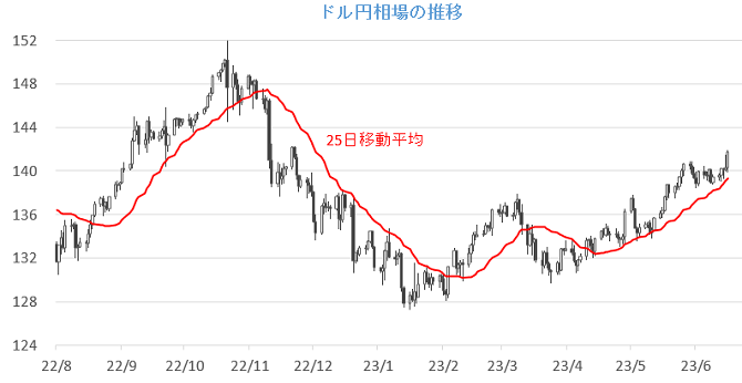 20230619円相場チャート.png