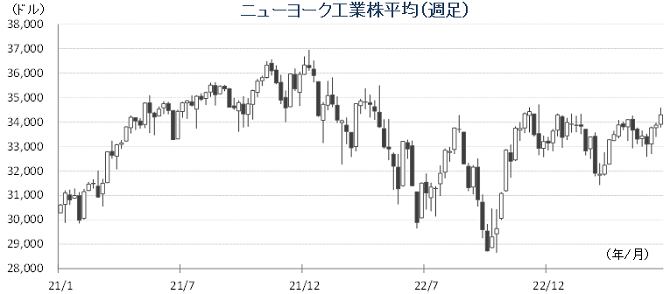 20230619NYダウチャート.png