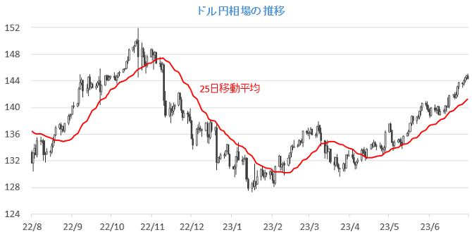 20230703円相場チャート.png