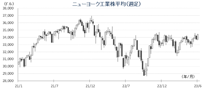 20230703NYダウチャート.png