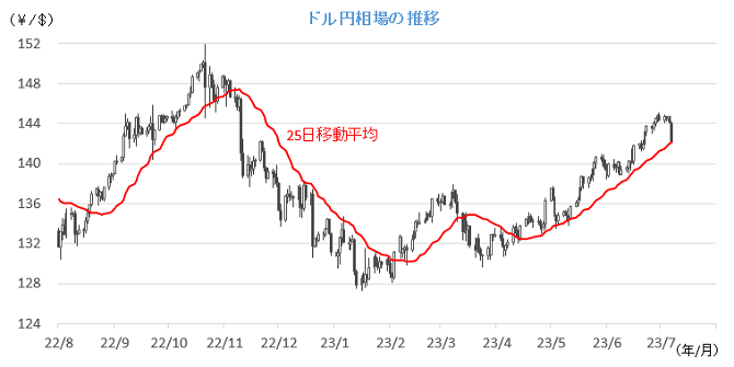 20230710円相場チャート.png