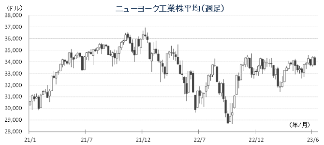 20230710NYダウチャート.png