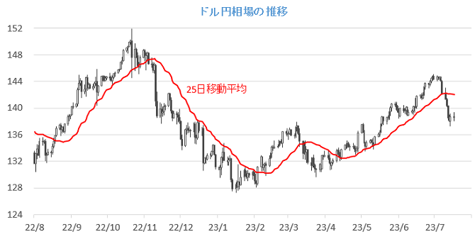 20230718円相場チャート.png