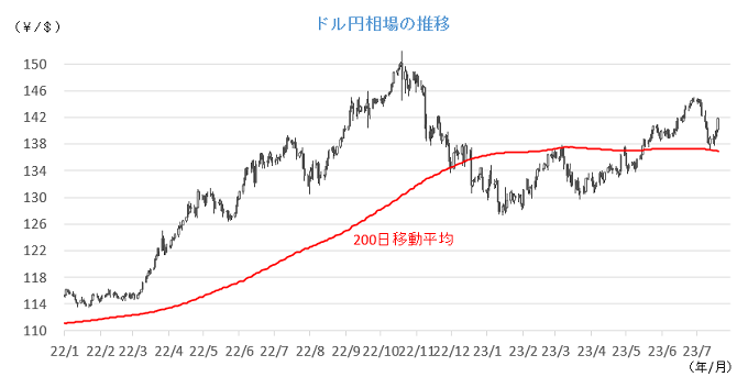 20230724円相場チャート.png