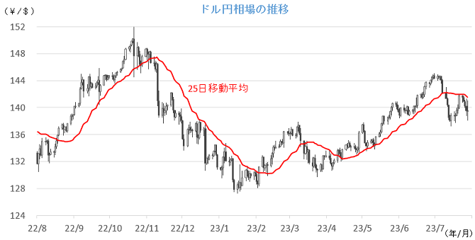 20230731円相場チャート.png