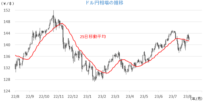 20230807円相場チャート.png
